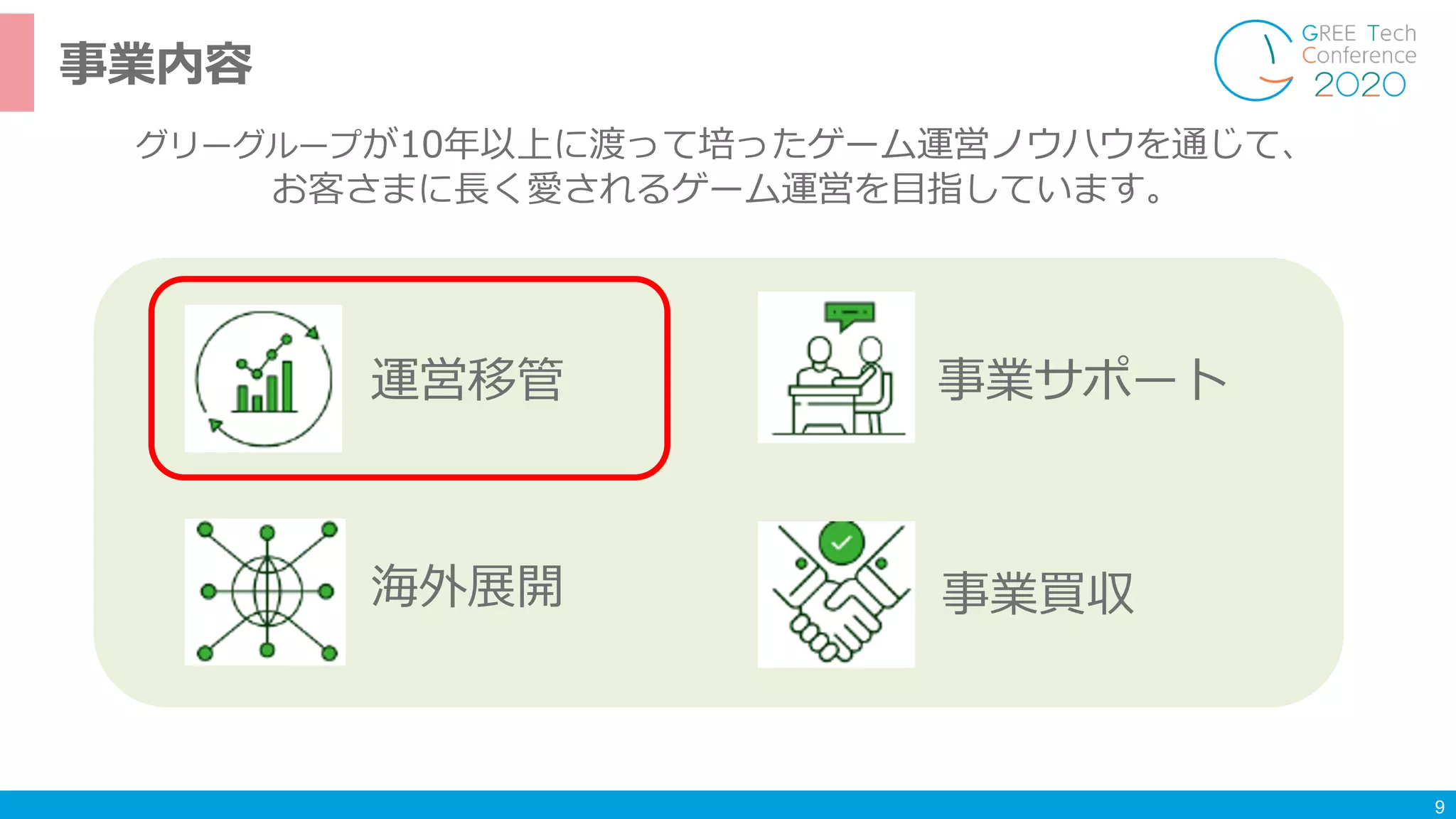 9
事業内容
グリーグループが10年以上に渡って培ったゲーム運営ノウハウを通じて、
お客さまに⻑く愛されるゲーム運営を⽬指しています。
事業買収
事業サポート運営移管
海外展開
 