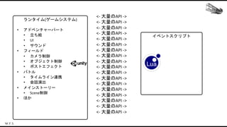 イベントスクリプト
ランタイム(ゲームシステム)
• アドベンチャーパート
• 立ち絵
• UI
• サウンド
• フィールド
• カメラ制御
• オブジェクト制御
• ポストエフェクト
• バトル
• タイムライン連携
• 会話演出
• メインストーリー
• Scene制御
• ほか
<- 大量のAPI ->
<- 大量のAPI ->
<- 大量のAPI ->
<- 大量のAPI ->
<- 大量のAPI ->
<- 大量のAPI ->
<- 大量のAPI ->
<- 大量のAPI ->
<- 大量のAPI ->
<- 大量のAPI ->
<- 大量のAPI ->
<- 大量のAPI ->
<- 大量のAPI ->
<- 大量のAPI ->
<- 大量のAPI ->
<- 大量のAPI ->
<- 大量のAPI ->
<- 大量のAPI ->
 