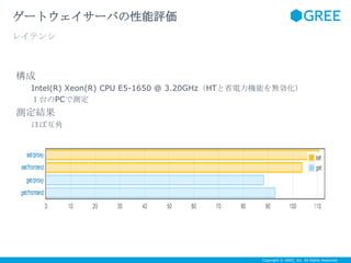 Copyright © GREE, Inc. All Rights Reserved.
構成
Intel(R) Xeon(R) CPU E5-1650 @ 3.20GHz（HTと省電力機能を無効化）
１台のPCで測定
測定結果
ほぼ互角
ゲート...