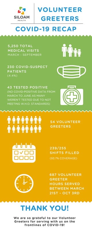 (NO COVID-POSITIVE DATA FROM
MARCH TO JUNE AS MANY
WEREN'T TESTED DUE TO NOT
MEETING W.H.O. STANDARDS)
230 COVID-SUSPECT
PATIENTS
(4.4%)
5,250 TOTAL
MEDICAL VISITS
MARCH - SEPTEMBER
COVID-19 RECAP
VOLUNTEER
GREETERS
687 VOLUNTEER
GREETER
HOURS SERVED
BETWEEN MARCH
21ST - OCT 3RD
43 TESTED POSITIVE
54 VOLUNTEER
GREETERS
239/255
SHIFTS FILLED
(93.7% COVERAGE)
THANK YOU!
We are so grateful to our Volunteer
Greeters for serving with us on the
frontlines of COVID-19!
 