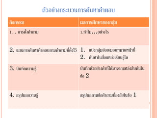 ตัวอย่างกระบวนการค้นหาคาตอบ
กิจกรรม ผลการศึกษาของกลุ่ม
1. . การตั้งคาถาม 1.ทาไม…อย่างไร
2. แผนการค้นหาคาตอบตามคาถามที่ตั้งไว้ 1. แบ่งกลุ่มย่อย/มอบหมายหน้าที่
2. ค้นหาในสื่อแหล่งเรียนรู้ใด
3. บันทึกความรู้ บันทึกตัวอย่างคาที่ได้มาจากแหล่งสืบค้นใน
ข้อ 2
4. สรุปผลความรู้ สรุปผลตามข้อคาถามที่สงสัยในข้อ 1
 