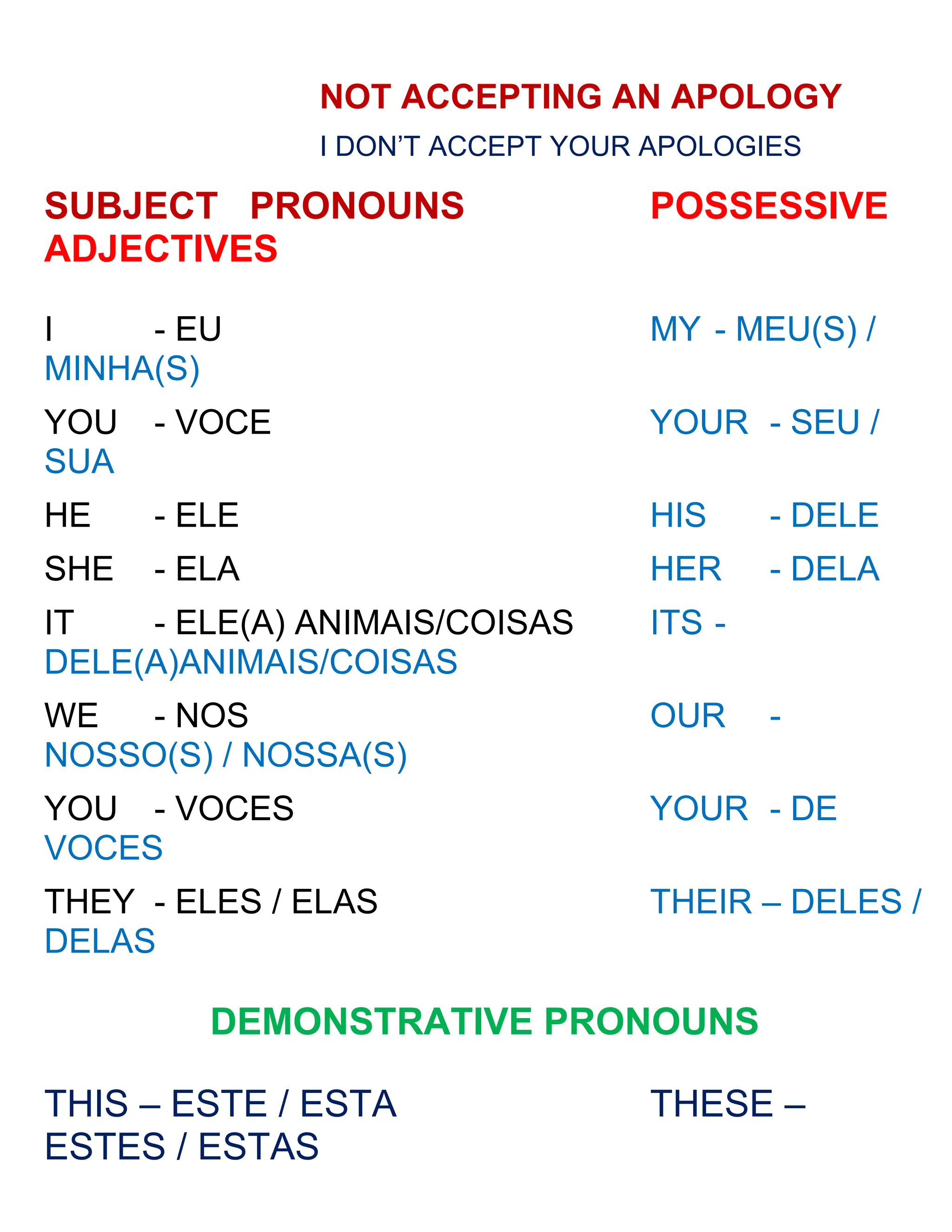 NOT ACCEPTING AN APOLOGY
I DON’T ACCEPT YOUR APOLOGIES
SUBJECT PRONOUNS POSSESSIVE
ADJECTIVES
I - EU MY - MEU(S) /
MINHA(S)
YOU - VOCE YOUR - SEU /
SUA
HE - ELE HIS - DELE
SHE - ELA HER - DELA
IT - ELE(A) ANIMAIS/COISAS ITS -
DELE(A)ANIMAIS/COISAS
WE - NOS OUR -
NOSSO(S) / NOSSA(S)
YOU - VOCES YOUR - DE
VOCES
THEY - ELES / ELAS THEIR – DELES /
DELAS
DEMONSTRATIVE PRONOUNS
THIS – ESTE / ESTA THESE –
ESTES / ESTAS
 