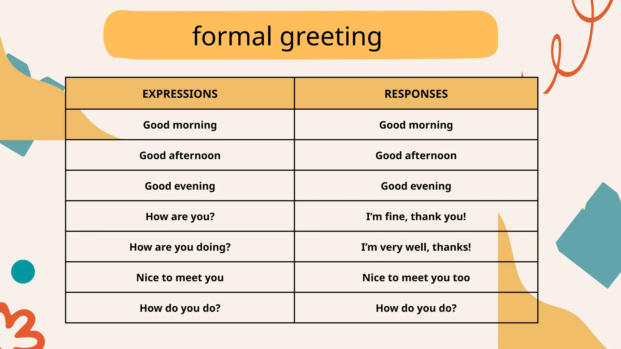 formal greeting
EXPRESSIONS RESPONSES
Good morning Good morning
Good afternoon Good afternoon
Good evening Good evening
How are you? I’m fine, thank you!
How are you doing? I’m very well, thanks!
Nice to meet you Nice to meet you too
How do you do? How do you do?
 