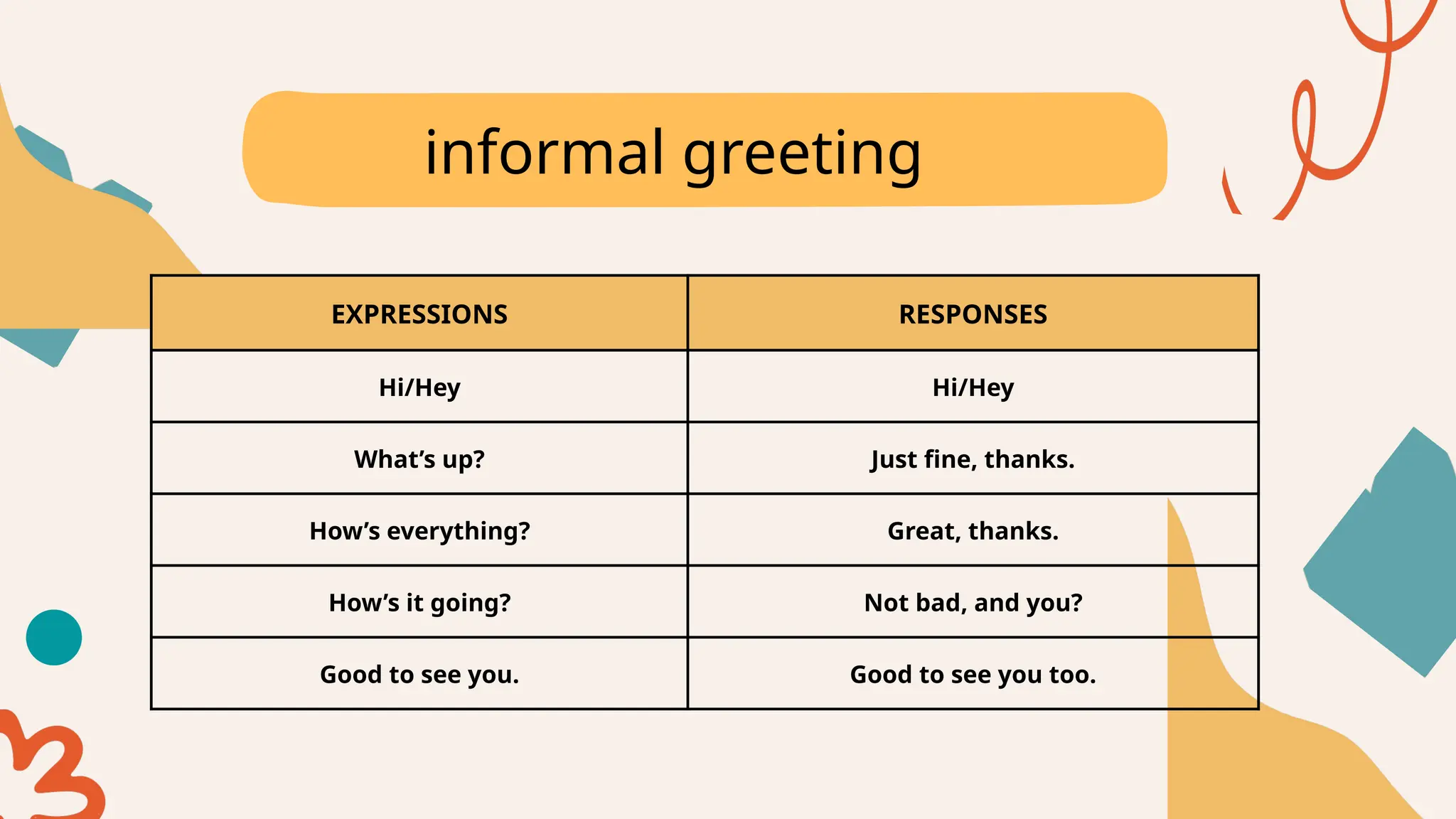 informal greeting
EXPRESSIONS RESPONSES
Hi/Hey Hi/Hey
What’s up? Just fine, thanks.
How’s everything? Great, thanks.
How’s it going? Not bad, and you?
Good to see you. Good to see you too.
 