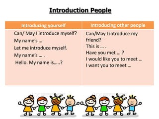 Introduction People

    Introducing yourself         Introducing other people
Can/ May I introduce myself?   Can/May I introduce my
My name’s ….                   friend?
Let me introduce myself.       This is … .
My name’s … .                  Have you met … ?
                               I would like you to meet …
 Hello. My name is…..?
                               I want you to meet …
 