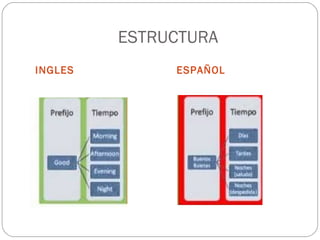 ESTRUCTURA
INGLES ESPAÑOL
 