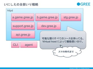 Copyright © GREE, Inc. All Rights Reserved. 
いにしえの全部いり戦略 
httpd 
a.game.gree.jp b.game.gree.jp 
support.gree.jp dev.gree.jp 
stg.gree.jp 
api.gree.jp 
可能な限りすべてのソースを持ってる。 
Virtual host によって機能使い分け。 
CLI agent 
スマホ時代まで 
 