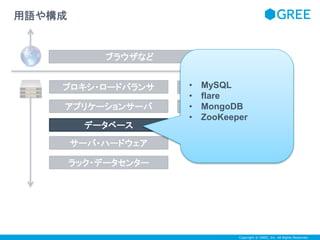 Copyright © GREE, Inc. All Rights Reserved. 
ブラウザなど 
用語や構成 
プロキシ・ロードバランサ 
アプリケーションサーバ 
サーバ・ハードウェア 
ラック・データセンター 
CDN 
DNS 
データベース 
• MySQL 
• flare 
• MongoDB 
• ZooKeeper 
 