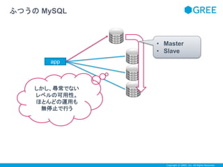 Copyright © GREE, Inc. All Rights Reserved. 
ふつうのMySQL 
app 
• Master 
• Slave 
しかし、尋常でない 
レベルの可用性。 
ほとんどの運用も 
無停止で行う 
 