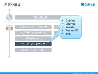 Copyright © GREE, Inc. All Rights Reserved. 
ブラウザなど 
用語や構成 
プロキシ・ロードバランサ 
アプリケーションサーバ 
データベース 
ラック・データセンター 
CDN 
DNS 
サーバ・ハードウェア 
• Debian 
• ubuntu 
• solaris 
• Fusion IO 
• ZFS 
 