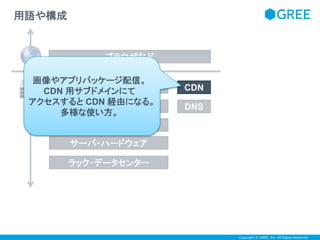 Copyright © GREE, Inc. All Rights Reserved. 
ブラウザなど 
用語や構成 
プロキシ・ロードバランサ 
アプリケーションサーバ 
データベース 
サーバ・ハードウェア 
ラック・データセンター 
CDN 
DNS 
画像やアプリパッケージ配信。 
CDN 用サブドメインにて 
アクセスするとCDN 経由になる。 
多様な使い方。 
 
