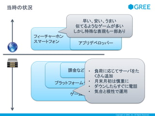 早い、安い、うまい 
似てるようなゲームが多い 
しかし特殊な表現も一部あり 
フィーチャーホン 
スマートフォンアプリデベロッパー 
課金など• 負荷に応じてサーバをた 
Copyright © GREE, Inc. All Rights Reserved. 
当時の状況 
プラットフォームやSNS 
ゲーム 
くさん追加 
• 月末月初は慎重に 
• ダウンしたらすぐに電話 
• 気合と根性で運用 
 