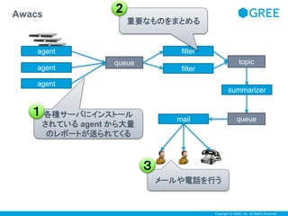 Copyright © GREE, Inc. All Rights Reserved. 
Awacs 
agent 
agent 
agent 
重要なものをまとめる 
各種サーバにインストール 
されているagent から大量 
のレポートが送られてくる 
１ 
queue 
filter 
filter 
topic 
summarizer 
mail queue 
2 
メールや電話を行う 
３ 
 