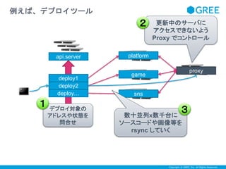 更新中のサーバに 
アクセスできないよう 
Proxy でコントロール 
Copyright © GREE, Inc. All Rights Reserved. 
例えば、デプロイツール 
api.server 
deploy1 
deploy2 
deploy… 
デプロイ対象の 
アドレスや状態を 
問合せ 
platform 
game 
sns 
数十並列ｘ数千台に 
ソースコードや画像等を 
rsync していく 
proxy 
１ 
２ 
３ 
 