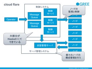 ノードの 
監視と制御 
Copyright © GREE, Inc. All Rights Reserved. 
制御システム 
サーバ管理システムノード 
cloud flare 
Message 
Queue 
Message 
Queue 
制御 
サーバ 
制御 
サーバ 
制御 
サーバ 
ノード 
状態管理サーバ 
Operator 
ノード 
ノード 
ノード 
ノード 
ノード 
個々のノードの 
構成管理を行う 
大部分が 
Haskell にて 
できている 
 