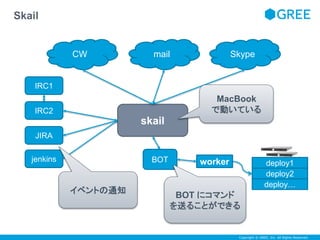 Copyright © GREE, Inc. All Rights Reserved. 
Skail 
CW mail Skype 
skail 
IRC1 
IRC2 
MacBook 
で動いている 
BOT deploy1 
deploy2 
deploy… 
worker 
BOT にコマンド 
を送ることができる 
JIRA 
jenkins 
イベントの通知 
 