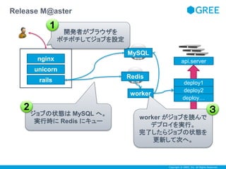2 ３ 
Copyright © GREE, Inc. All Rights Reserved. 
Release M@aster 
nginx 
unicorn 
rails 
api.server 
deploy1 
deploy2 
deploy… 
MySQL 
Redis 
worker 
worker がジョブを読んで 
デプロイを実行。 
完了したらジョブの状態を 
更新して次へ。 
開発者がブラウザを 
ポチポチしてジョブを設定 
1 
ジョブの状態はMySQL へ。 
実行時にRedis にキュー 
 