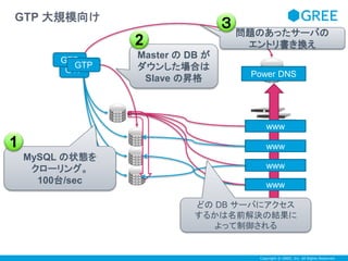 問題のあったサーバの 
エントリ書き換え 
Power DNS 
Copyright © GREE, Inc. All Rights Reserved. 
GTP 大規模向け 
GTP 
GTP 
MySQL の状態を 
クローリング。 
100台/sec 
1 
2 
Master のDB が 
ダウンした場合は 
Slave の昇格 
www 
www 
www 
www 
３ 
どのDB サーバにアクセス 
するかは名前解決の結果に 
よって制御される 
GTP 
 