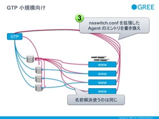 nsswitch.conf を拡張した 
Agent のエントリを書き換え 
Copyright © GREE, Inc. All Rights Reserved. 
GTP 小規模向け 
GTP 
www 
www 
www 
www 
3 
名前解決使うのは同じ 
 
