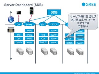 サービス毎に仕切りが 
あり他のネットワーク 
www 
Copyright © GREE, Inc. All Rights Reserved. 
Server Dashboard (SDB) 
gw proxy 
www 
www 
www 
www 
stg 
QA 
batch 
gw proxy 
www 
www 
www 
www 
stg 
QA 
batch 
gw proxy 
www 
www 
www 
stg 
QA 
batch 
にアクセス 
できない 
SDB 
 
