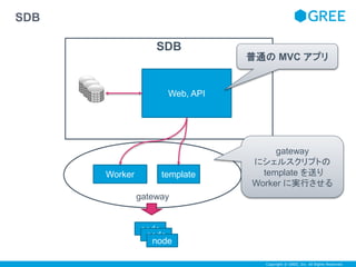 Copyright © GREE, Inc. All Rights Reserved. 
gateway 
SDB 
SDB 
Web, API 
Worker template 
gateway 
にシェルスクリプトの 
template を送り 
Worker に実行させる 
node 
node 
node 
普通のMVC アプリ 
 