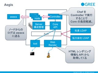 Copyright © GREE, Inc. All Rights Reserved. 
node 
node 
awacs Controller 
Auth 
Aegis 
Core 
API 
Web 
Render 
node 
Server 
構成管理 
tool 
Chef を 
Controller で実行 
することで 
Core の負担軽減。 
HTML レンダリング 
情報もAPI から 
取得してくる 
ノードからの 
ログはawacs 
に送る 
社員LDAP 
協力会社LDAP 
 