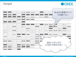 Ganglia 
MySQL関連だけで 
100個ぐらい 
追加しやすいので 
とりあえず表示が多い 
Copyright © 2004-2014 GREE,Inc. Confidential All Rights Reserved. 
 