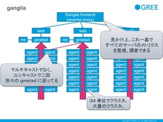 rrd gmetad 
Copyright © GREE, Inc. All Rights Reserved. 
ganglia 
Ganglia frontend 
(reverse proxy) 
gmetad 
agent 
agent 
agent 
agent 
agent 
agent 
agent 
agent 
agent 
agent 
agent 
agent 
agent 
agent 
agent 
agent 
agent 
agent 
agent 
agent 
agent 
agent 
agent 
agent 
agent 
agent 
agent 
agent 
rrd 
web 
web 
rrd gmetad 
agent 
agent 
agent 
agent 
agent 
agent 
agent 
agent 
agent 
agent 
agent 
agent 
agent 
agent 
web 
見かけ上、これ一基で 
すべてのサーバのメトリクス 
を監視、調査できる 
マルチキャストでなく、 
ユニキャストで二回 
別々のgmetad に送ってる 
/24 単位でクラスタ。 
大量のクラスタ。 
 