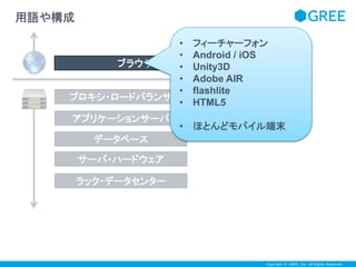 Copyright © GREE, Inc. All Rights Reserved. 
用語や構成 
プロキシ・ロードバランサCDN 
アプリケーションサーバ 
データベース 
サーバ・ハードウェア 
ラック・データセンター 
DNS 
ブラウザなど 
• フィーチャーフォン 
• Android / iOS 
• Unity3D 
• Adobe AIR 
• flashlite 
• HTML5 
• ほとんどモバイル端末 
 