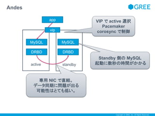 Copyright © GREE, Inc. All Rights Reserved. 
app 
vip 
active standby 
Andes 
MySQL MySQL 
DRBD DRBD 
VIP でactive 選択 
Pacemaker 
corosync で制御 
専用NIC で直結。 
データ同期に問題が出る 
可能性はとても低い。 
Standby 側のMySQL 
起動に数秒の時間がかかる 
 