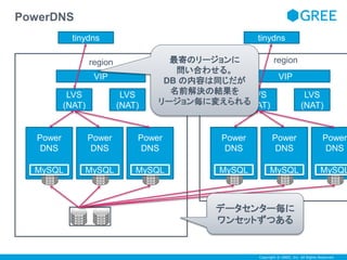 Copyright © GREE, Inc. All Rights Reserved. 
region 
PowerDNS 
VIP 
LVS 
(NAT) 
LVS 
(NAT) 
Power 
DNS 
MySQL 
tinydns 
Power 
DNS 
MySQL 
最寄のリージョンに 
問い合わせる。 
DB の内容は同じだが 
名前解決の結果を 
リージョン毎に変えられる 
Power 
DNS 
MySQL 
region 
VIP 
LVS 
(NAT) 
LVS 
(NAT) 
Power 
DNS 
MySQL 
Power 
DNS 
MySQL 
Power 
DNS 
MySQL 
tinydns 
データセンター毎に 
ワンセットずつある 
 