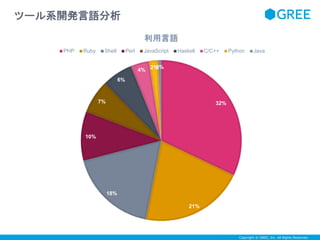 PHP Ruby Shell Perl JavaScript Haskell C/C++ Python Java 
Copyright © GREE, Inc. All Rights Reserved. 
ツール系開発言語分析 
32% 
21% 
18% 
10% 
7% 
6% 
利用言語 
4% 2%0% 
 