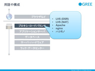 Copyright © GREE, Inc. All Rights Reserved. 
ブラウザなど 
用語や構成 
アプリケーションサーバ 
データベース 
サーバ・ハードウェア 
ラック・データセンター 
CDN 
DNS 
プロキシ・ロードバランサ 
• LVS (DSR) 
• LVS (NAT) 
• Apache 
• nginx 
• ハコモノ 
 