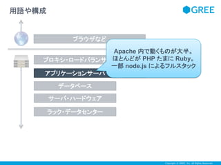 Apache 内で動くものが大半。 
ほとんどがPHP たまにRuby。 
一部node.js によるフルスタック 
Copyright © GREE, Inc. All Rights Reserved. 
ブラウザなど 
用語や構成 
プロキシ・ロードバランサ 
データベース 
サーバ・ハードウェア 
ラック・データセンター 
CDN 
アプリケーションサーバDNS 
 