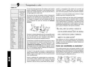 Tabela 9.1
                  9                     Transportando o calor
                                         O cabo de panelas geralmente de madeira ou de material      quente, a propagação não poderia ter ocorrido por
                                         plástico (baquelite) permanece a uma temperatura bem        convecção, pois o ar quente sobe, nem por condução,
                       Coeficiente de
                       condutividade
                                         menor que a panela aquecida, o que nos permite retirá-la    pois ela é muito pequena, tendo sido portanto irradiado.
     Substâncias          térmica        do fogo segurando-a pelo cabo.
                        (cal/s.cm.°C                                                                 A tabela 9.1 nos mostra também que os metais e as ligas
                          [20°C])        Ao tocarmos um piso de madeira, temos a sensação de         metálicas são bons condutores de calor.
                                         que este é mais quente que o piso de ladrilho. O pé e o
                                         ladrilho trocam calor muito mais rapidamente do que o pé    Ser um bom condutor de calor, entre outras propriedades,
     ar               0,006 x l0 -3
                                         e a madeira. A madeira é um mau condutor de calor. Os       faz com que o aço, o ferro e o alumínio sejam a matéria-
     fibra de vidro   0,0075 x l0 -3
                                         maus condutores de calor são chamados de isolantes          prima das peças de máquinas térmicas, como o motor de
     poliestireno     0,0075 x l0 -3
                                         térmicos.                                                   carros. Nesses motores a combustão, o calor interno devido
     amianto          0,02 x l0 -3
                                                                                                     à explosão do combustível é muito intensa e deve ser
     madeira          0,02 x l0 -3
                                                                                                     rapidamente transferido para o meio ambiente, para evitar
     cortiça          0,04 x l0 -3
                                                                                                     que as peças se dilatem e até mesmo se fundam.
     cerâmica         0,11 x l0 -3
     água             0,15 x l0 -3
     concreto         0,2 x x l0 -3                                                                   MAS, AFINAL, COMO É QUE ACONTECE A CONDUÇÃO DE
     gelo (a 0°C)     0,22 x l0 -3
     vidro            0,25 x l0 -3                                                                     CALOR NOS DIVERSOS MATERIAIS? EXISTE UMA DIFERENÇA
     tijolo           0,3 x l0 -3
     mercúrio         1,97 x l0 -3       Encontrar o material adequado para um uso específico pode      ENTRE A CONSTITUIÇÃO DO ALUMÍNIO À TEMPERATURA
     bismuto          2,00 x l0 -3       ser uma tarefa simples, como escolher um piso frio para
     chumbo           8,30 x l0 -3       uma casa de praia, ou mais complexa, como definir a            AMBIENTE OU DO ALUMÍNIO AQUECIDO?
     aço              11,00 x 10 -3      matéria-prima das peças de máquinas térmicas.
                                                                                                     Não podemos ver como as substâncias são constituídas,
     ferro            16,00 x l0 -3
                                         É importante na escolha de materiais levarmos em conta o    nem mesmo com microscópios potentes, mas podemos
     latão            26,00 x l0 -3
                                         seu comportamento em relação à condução térmica. Para       imaginar como elas são fazendo um "modelo" baseado em
     alumínio         49,00 x l0 -3
                                         isso comparamos esses materiais segundo o seu               resultados experimentais.
     antimônio        55,00 x l0 -3
                                         coeficiente de condutividade, que indica quantas calorias
     ouro             70,00 x l0 -3
     cobre            92,00 x l0 -3
                                         de energia térmica são transferidas por segundo, através    Como são constituídos os materiais?
                                         de 1 cm do material, quando a diferença de temperatura
     prata            97,00 x l0 -3                                                                  Um modelo proposto pela comunidade científica é o que
                                         entre as extremidades é de 1oC.
                                                                                                     supõe que todas as substâncias são formadas por pequenas
                                         A tabela 9.1 nos permite comparar a condutividade de        porções iguais chamadas moléculas. As moléculas diferem
                                         alguns materiais sólidos. Traz também o coeficiente de um   umas das outras, pois podem ser constituídas por um ou
                                         líquido (a água) e de um gás (o ar) com os quais trocamos   mais átomos iguais ou diferentes entre si.
                                         calor constantemente.
34




                                         Sendo o coeficiente de condutividade do ar muito baixo,
                                         como mostra a tabela, podemos afirmar que o calor quase
                                         não se propaga através do ar por condução. Quando
                                         sentimos o calor ao colocar a mão abaixo de uma panela
 