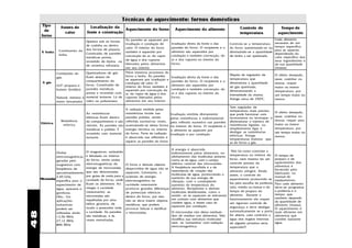 Técnicas de aquecimento: fornos domésticos
      Tipo        Fontes de           Localização da
                                                       Aquecimento do forno                    Aquecimento do alimento                    Controle de                 Tempo de
       de           calor           fonte e construção                                                                                    temperatura                aquecimento
     forno
                                                               As paredes se aquecem por                                                                           Cada alimento
                                    Queima sob os fornos                                                                                                           necessita de um
                                                               irradiação e condução de      Irradiação direta da fonte e das       Controla-se a temperatura
                                    de cozinha ou dentro                                                                                                           tempo específico
                                                               calor. O interior do forno    paredes do forno. O recipiente e o     do forno aumentando-se ou
                 Combustão da       dos fornos de pizzaria.                                                                                                        para se aquecer,
     A lenha                                                   também é aquecido por         alimento são aquecidos por             diminuindo-se a quantidade
                 lenha              Construído de paredes                                                                                                          dependendo do
                                                               convecção do ar, do vapor     condução e também convecção, do        de lenha a ser queimada.       calor específico dos
                                    metálicas pretas,
                                                               de água e dos vapores         ar e dos vapores no interior do                                       seus ingredientes e
                                    revestido de tijolos ou
                                                               liberados pelos alimentos     forno.                                                                da sua quantidade
                                    de cerâmica refratária.
                                                               em seu interior.                                                                                    (massa).
                Combustão do      Queimadores de gás           Pelos mesmos processos do
                                                               forno a lenha. As paredes                                            Dispõe de regulador de         O efeito desejado,
                gás.              ficam abaixo do                                            Irradiação direta da fonte e das
                                                               se aquecem por irradiação e                                          temperatura que                assar, cozinhar ou
      A gás                       compartimento do                                           paredes do forno. O recipiente e o
                                                               condução de calor. O                                                 dimensiona a quantidade        dourar, requer
                GLP: propano e    forno. Constituído de                                      alimento são aquecidos por
                                                               interior do forno também é                                           de gás queimada,               maior ou menor
                butano (botijão)  paredes metálicas            aquecido por convecção do     condução e também convecção, do
                                                                                                                                    dimensionando a                temperatura, por
                                  pretas e revestido com       ar, do vapor de água e dos    ar e dos vapores no interior do
                                                                                                                                    intensidade da chama.          um tempo maior ou
                Natural: metano e material isolante. Lã de     vapores liberados pelos       forno.
                                                                                                                                    Atinge cerca de 350oC.         menor.
                etano (encanado) vidro ou poliuretano          alimentos em seu interior.
                                                                                                                                    Tem regulador de
                                                             A radiação emitida pelas                                               temperatura mais preciso,
                                    As resistências          resistências incide nas                                                                               O efeito desejado,
                                                                                             Irradiação emitida diretamente         que pode funcionar com
                                    elétricas ficam dentro   paredes polidas, sendo                                                 termostatos ou termopar, e     assar, cozinhar ou
                                                                                             pelas resistências e indiretamente
                  Resistência       do compartimento e são refletida sucessivas vezes,                                              dimensionar o número de        dourar, requer uma
     Elétrico                                                                                pela reflexão sucessiva nas paredes
                   elétrica         visíveis. As paredes são acumulando-se dessa forma,                                             resistências ligadas, ou       maior ou menor
                                                                                             no interior do forno. O recipiente e
                                    metálicas e polidas. É   energia térmica no interior                                            simplesmente ligar e           temperatura, por
                                                                                             o alimento se aquecem por
                                    revestido com material do forno. Parte da radiação                                              desligar as resistências       um tempo maior ou
                                                                                             irradiação e por condução              elétricas. Atinge
                                    isolante.                é absorvida nas reflexões e                                                                           menor.
                                                                                                                                    temperaturas maiores que
                                                             aquece as paredes do forno.                                            as do forno a gás.

                                                                                            A energia é absorvida                    Não há como controlar a
                Ondas               O magnetron, embutido                                   indiretamente pelos alimentos, no
                                    e blindado no interior                                  alinhamento das moléculas polares,      temperatura no interior do     O tempo de
                eletromagnéticas
                                    do forno, emite ondas                                   como as da água, com o campo            forno, nem mesmo ter um        preparo e de
                geradas pelo
                                    eletromagnéticas de                                     elétrico variável das microondas.       controle preciso da            aquecimento dos
                magnetron com                                  O forno e demais objetos                                                                            alimentos é
                                    energia de microondas      desprovidos de água não se A freqüência escolhida é a de             temperatura que o
                freqüência de                                                                                                                                      fornecido pelo
                                    que são direcionadas                                    ressonância de rotação das              alimento atingirá. Ainda
                aproximadamente                                aquecem. Entretanto, o                                                                              fabricante, no
                                    por guias de onda para a                                moléculas de água, promovendo o         assim, o controle do
                2,45 GHz,                                      acúmulo de energia           aumento de sua energia de                                              manual do
     Microondas                     cavidade do forno, onde                                                                         aquecimento promovido se       equipamento.
                específica para o                              eletromagnética na           vibração, com o conseqüente
                                    ficam os alimentos. Ao     cavidade ressonante                                                  faz pela escolha da potência   Para cada alimento
                aquecimento de                                                              aumento da temperatura do
                                    chegar à cavidade          promove grandes diferenças alimento. Recipientes e demais            (alta, média ou baixa) e do    deve-se programar
                água, açúcares e
                                    (ressonante), as                                        moléculas desidratadas, como o          tempo de preparo do            a potência e o
                gorduras.                                      de potenciais elétricos
                                    microondas são                                          amido, só se aquecem se estiverem       alimento. Durante o            tempo, que
                Obs.: Em                                       dentro do forno, por isso                                                                           também depende
                aplicações          espalhadas por uma         não se deve inserir objetos em contato com alimentos que             funcionamento ele requer
                                                                                                                                                                   da quantidade de
                                    hélice giratória, de                                    contêm água, e nesse caso se            um rigoroso controle de
                industriais                                    metálicos, que podem         aquecem por condução.                                                  alimento (massa).
                                    modo a preencher toda      provocar faíscas e danificar                                         segurança e deve desligar      O aquecimento é
                podem ser
48




                                    a cavidade. As paredes     o microondas.                O microondas não deixa nenhum           automaticamente se a porta     mais eficiente em
                utilizadas ainda
                                    são metálicas, e às                                     tipo de resíduo nos alimentos. Não      for aberta, caso contrário a   alimentos que
                13,56 MHz
                                    vezes esmaltadas.                                       modifica sua estrutura molecular        água dos órgãos internos       contêm bastante
                27,12 MHz
                                                                                            nem os "contamina" com radiação         de alguém próximo seria        água.
                896 MHz                                                                     eletromagnética.                        aquecida!!!
 