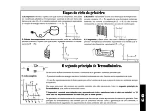 Etapas do ciclo da geladeira
1) Compressor: devido à rapidez com que ocorre a compressão, esta pode           2) Radiador: inicialmente ocorre uma diminuição de temperatura a
ser considerada adiabática. A temperatura e a pressão se elevam. Como não        pressão constante (2 → 3), seguida de uma diminuição isobárica e
há trocas de calor (Q = 0), o trabalho realizado pelo compressor é equivalente   isotérmica do volume na condensação (3 → 4). O calor trocado
à variação de energia interna da substância (1 → 2);                             corresponde ao calor de esfriamento e ao calor de condensação.




3) Válvula descompressora: essa descompressão pode ser considerada               4) Congelador: o freon troca calor com o interior da geladeira a
adiabática devido à rapidez com que ocorre. A pressão diminui e o volume         pressão e temperatura constantes, expandindo-se à medida que se
aumenta (4 → 5);                                                                 vaporiza (calor latente de vaporização) (5 → 1).




                                                    O segundo princípio da Termodinâmica.
                               Da discussão do funcionamento do motor a combustão e da geladeira podemos perceber que:
O ciclo completo               - É possível transformar energia mecânica (trabalho) totalmente em calor. Lembre-se da experiência de Joule.

                               - O calor flui espontaneamente da fonte quente para a fria. Lembre-se de que as peças do motor e o ambiente sempre
                               se aquecem.

                               Mas esses processos não ocorrem em sentido contrário; eles são irreversíveis. Este é o segundo princípio da
                               Termodinâmica, que pode ser enunciado como:

                               "É impossível construir uma máquina que, operando em ciclos, transforme todo o calor em trabalho" ou "O




                                                                                                                                                      83
                               calor não flui espontaneamente da fonte fria para a fonte quente".

                               Na geladeira é o trabalho externo do compressor que faz com que o calor seja retirado do interior da geladeira. Esse
                               princípio da Termodinâmica vale também para os processos naturais, como a germinação de uma semente, o
                               envelhecimento do organismo e o aquecimento do meio ambiente; eles são irreversíveis.
 