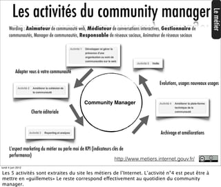 Les activités du community manager




                                                                                   ...
