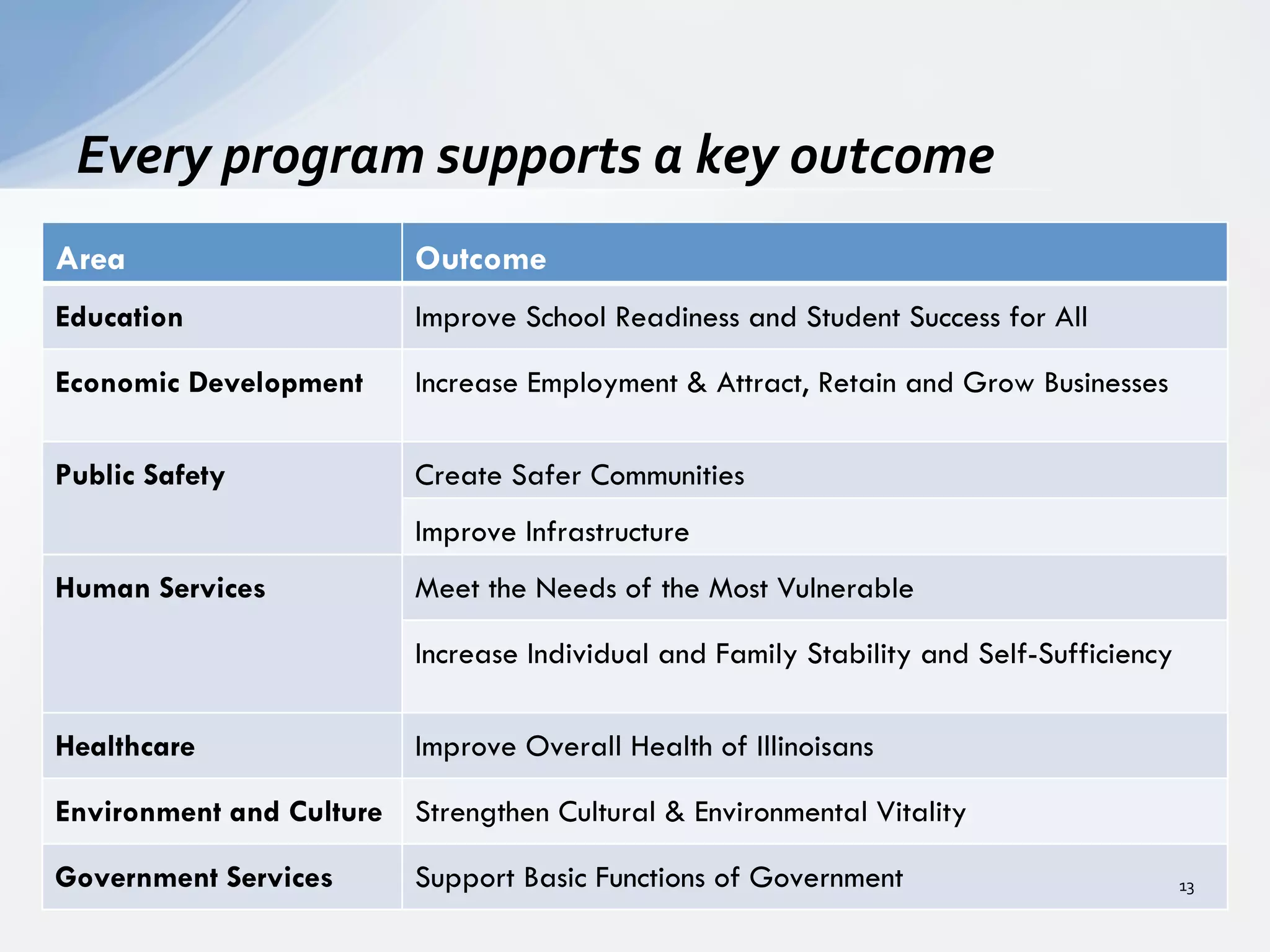 Every	
  program	
  supports	
  a	
  key	
  outcome	
  
Area Outcome
Education Improve School Readiness and Student Success for All
Economic Development Increase Employment & Attract, Retain and Grow Businesses
Public Safety Create Safer Communities
Improve Infrastructure
Human Services Meet the Needs of the Most Vulnerable
Increase Individual and Family Stability and Self-Sufficiency
Healthcare Improve Overall Health of Illinoisans
Environment and Culture Strengthen Cultural & Environmental Vitality
Government Services Support Basic Functions of Government 13	
  
 