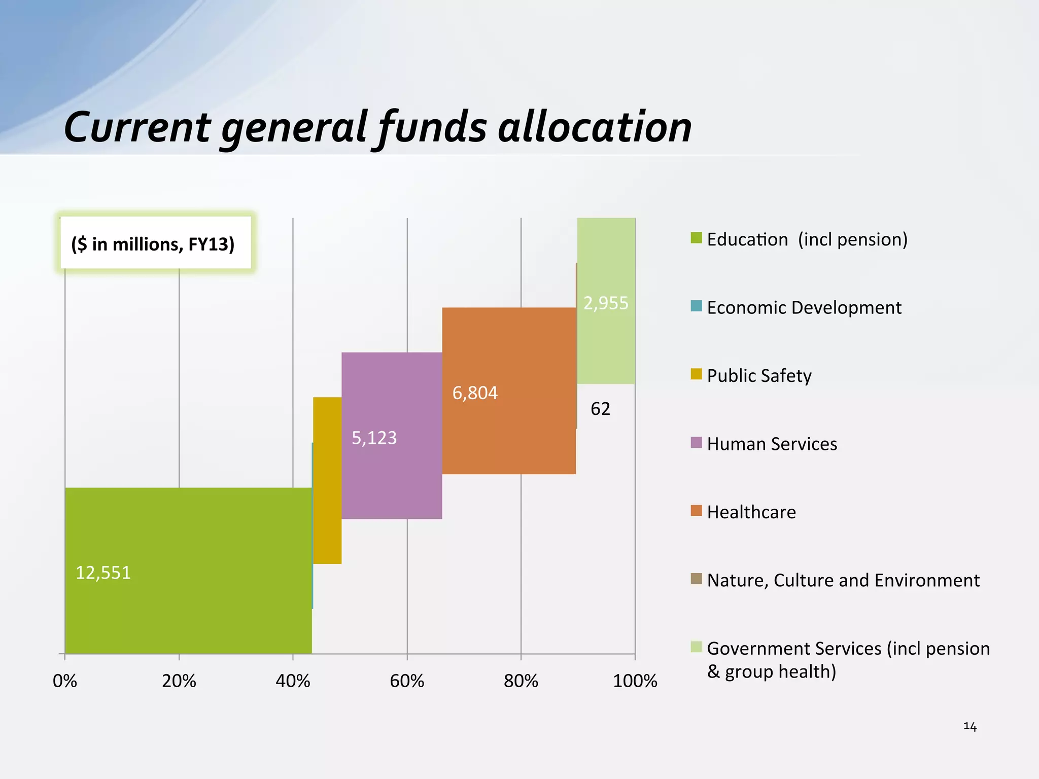 Current	
  general	
  funds	
  allocation	
  
14	
  
12,551	
  
5,123	
  
6,804	
  
2,955	
  
0%	
   20%	
   40%	
   60%	
   80%	
   100%	
  
Educa2on	
  	
  (incl	
  pension)	
  
Economic	
  Development	
  
Public	
  Safety	
  
Human	
  Services	
  
Healthcare	
  
Nature,	
  Culture	
  and	
  Environment	
  
Government	
  Services	
  (incl	
  pension	
  
&	
  group	
  health)	
  
62	
  
($	
  in	
  millions,	
  FY13)	
  
 