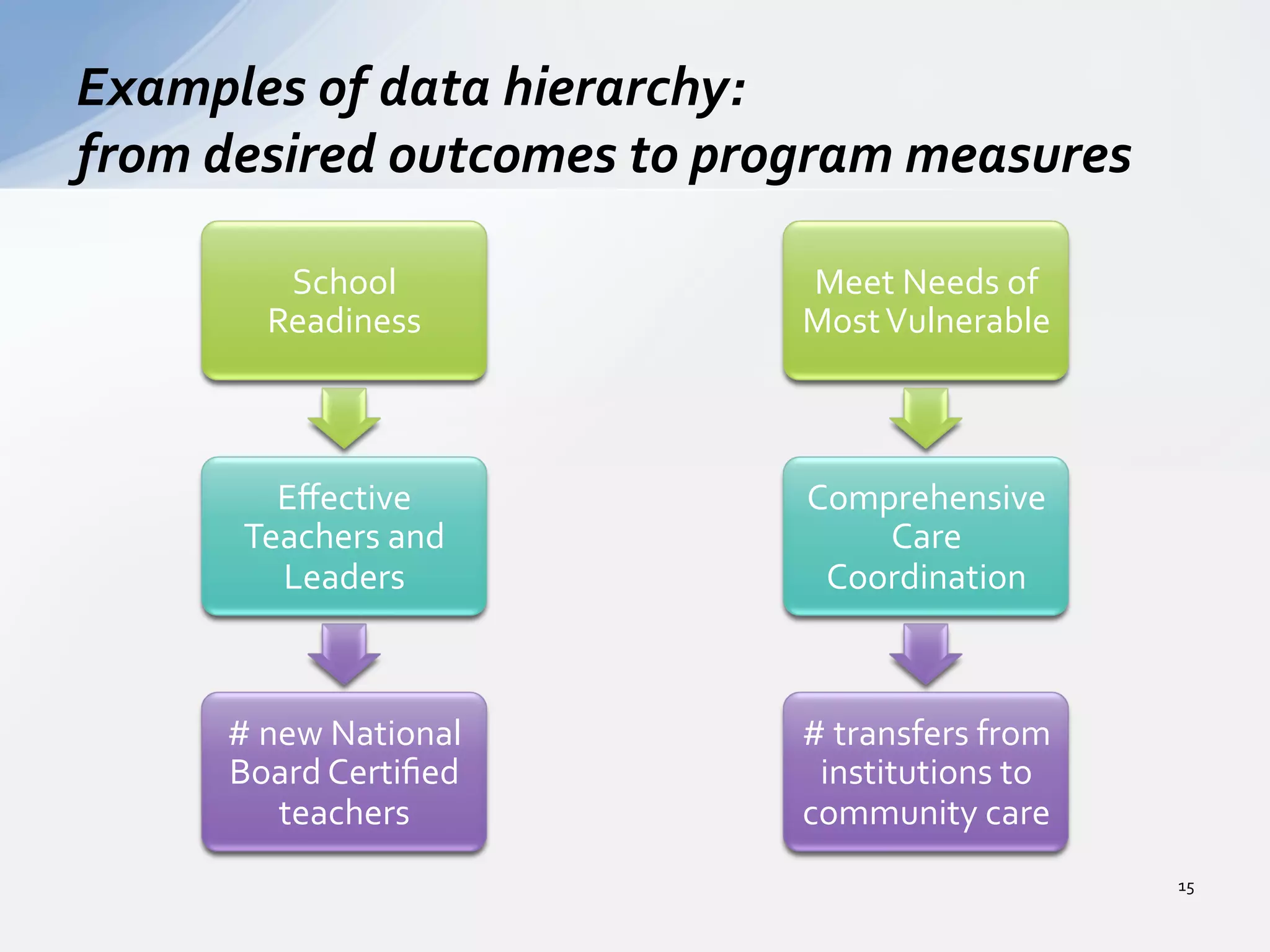 School	
  
Readiness	
  
Eﬀective	
  
Teachers	
  and	
  
Leaders	
  
#	
  new	
  National	
  
Board	
  Certiﬁed	
  
teachers	
  
Meet	
  Needs	
  of	
  
Most	
  Vulnerable	
  
Comprehensive	
  
Care	
  
Coordination	
  
#	
  transfers	
  from	
  
institutions	
  to	
  
community	
  care	
  
Examples	
  of	
  data	
  hierarchy:	
  
from	
  desired	
  outcomes	
  to	
  program	
  measures	
  
15	
  
 