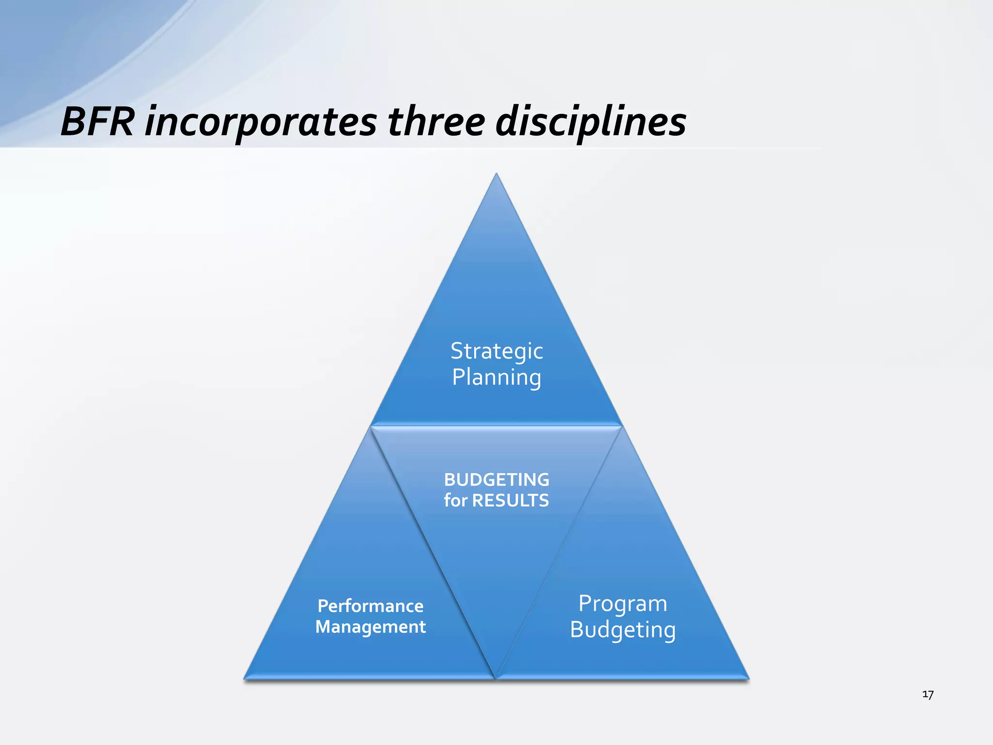 Strategic	
  
Planning	
  
Performance	
  
Management	
  
BUDGETING	
  
for	
  RESULTS	
  
Program	
  
Budgeting	
  
BFR	
  incorporates	
  three	
  disciplines	
  
17	
  
 