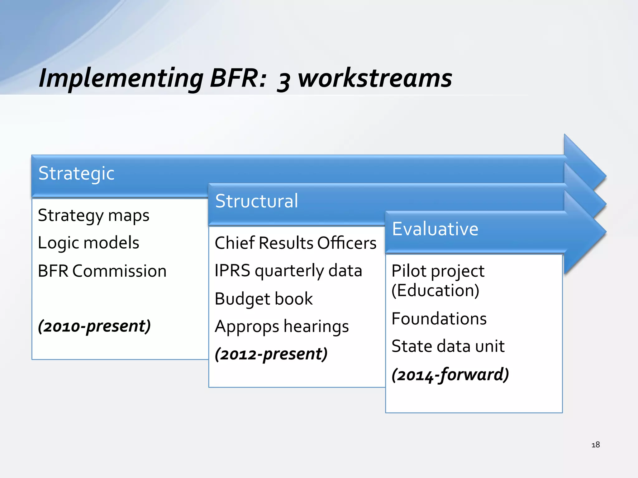 Strategic	
  
Strategy	
  maps	
  
Logic	
  models	
  
BFR	
  Commission	
  
	
  
(2010-­‐present)	
  
Structural	
  
Chief	
  Results	
  Oﬃcers	
  
IPRS	
  quarterly	
  data	
  
Budget	
  book	
  
Approps	
  hearings	
  
(2012-­‐present)	
  
Evaluative	
  
Pilot	
  project	
  
(Education)	
  
Foundations	
  
State	
  data	
  unit	
  
(2014-­‐forward)	
  
Implementing	
  BFR:	
  	
  3	
  workstreams	
  
18	
  
 