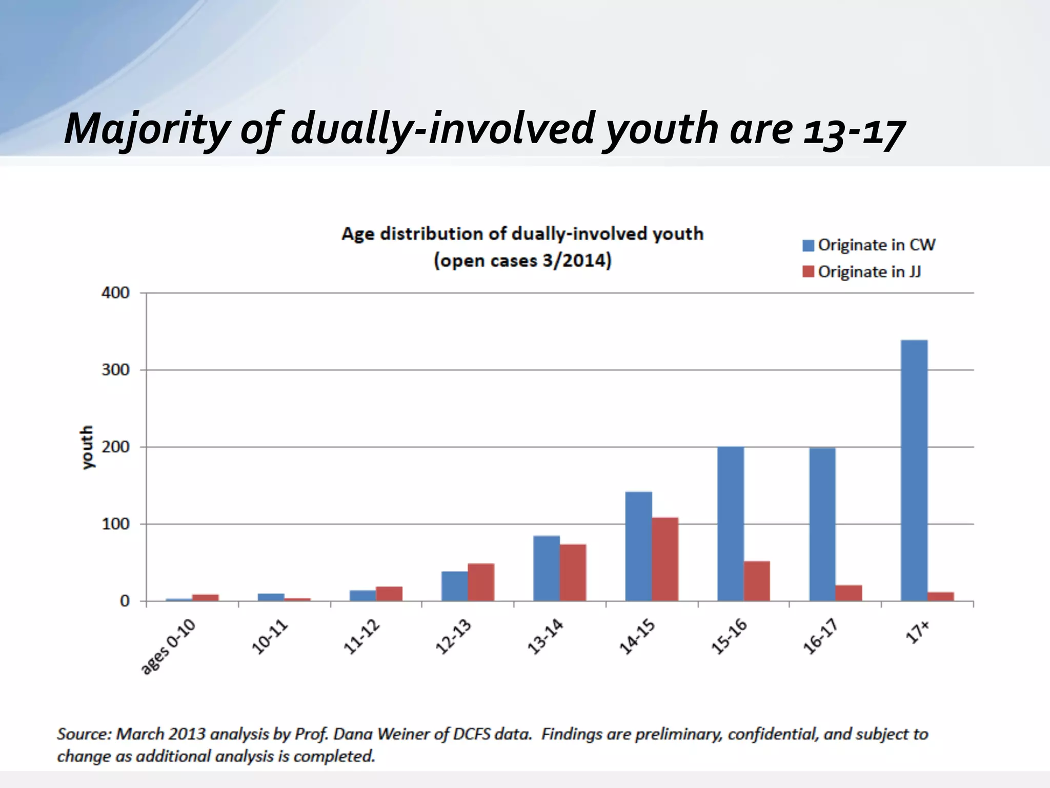Majority	
  of	
  dually-­‐involved	
  youth	
  are	
  13-­‐17	
  
26	
  
 
