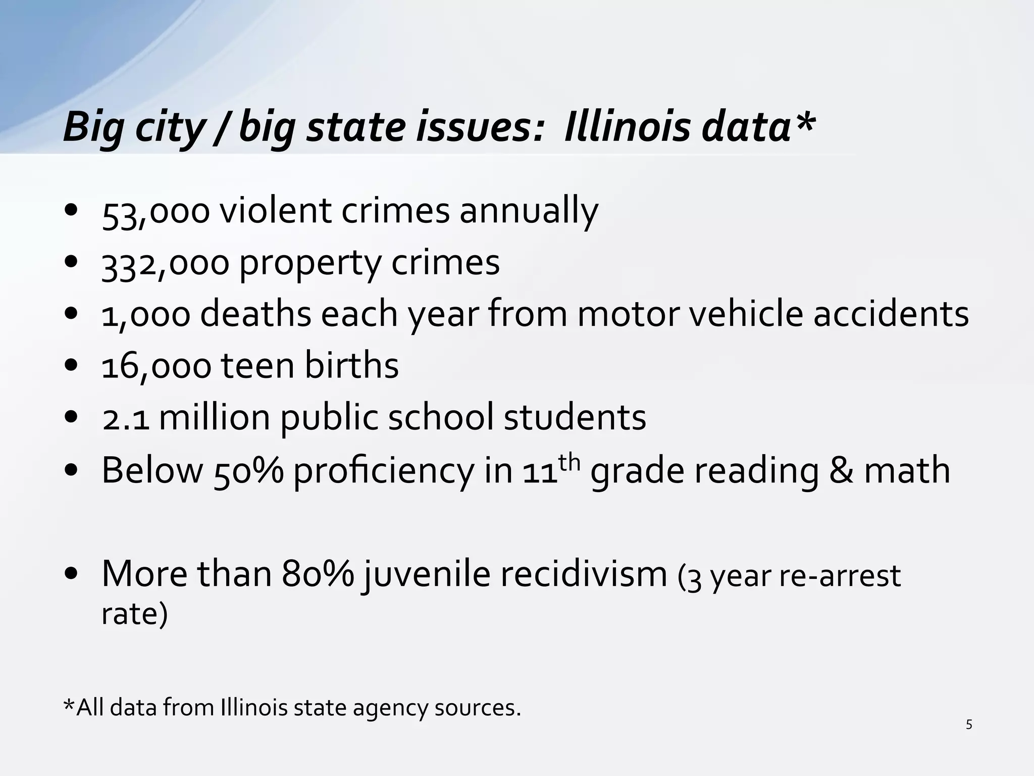 •  53,000	
  violent	
  crimes	
  annually	
  
•  332,000	
  property	
  crimes	
  
•  1,000	
  deaths	
  each	
  year	
  from	
  motor	
  vehicle	
  accidents	
  
•  16,000	
  teen	
  births	
  
•  2.1	
  million	
  public	
  school	
  students	
  
•  Below	
  50%	
  proﬁciency	
  in	
  11th	
  grade	
  reading	
  &	
  math	
  
•  More	
  than	
  80%	
  juvenile	
  recidivism	
  (3	
  year	
  re-­‐arrest	
  
rate)	
  
*All	
  data	
  from	
  Illinois	
  state	
  agency	
  sources.	
  
Big	
  city	
  /	
  big	
  state	
  issues:	
  	
  Illinois	
  data*	
  
5	
  
 