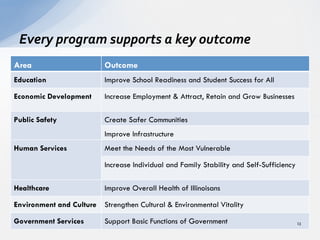 Every	
  program	
  supports	
  a	
  key	
  outcome	
  
Area Outcome
Education Improve School Readiness and Student Success for All
Economic Development Increase Employment & Attract, Retain and Grow Businesses
Public Safety Create Safer Communities
Improve Infrastructure
Human Services Meet the Needs of the Most Vulnerable
Increase Individual and Family Stability and Self-Sufficiency
Healthcare Improve Overall Health of Illinoisans
Environment and Culture Strengthen Cultural & Environmental Vitality
Government Services Support Basic Functions of Government 13	
  
 