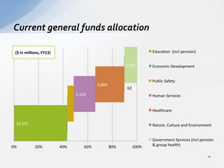Current	
  general	
  funds	
  allocation	
  
14	
  
12,551	
  
5,123	
  
6,804	
  
2,955	
  
0%	
   20%	
   40%	
   60%	
   80%	
   100%	
  
Educa2on	
  	
  (incl	
  pension)	
  
Economic	
  Development	
  
Public	
  Safety	
  
Human	
  Services	
  
Healthcare	
  
Nature,	
  Culture	
  and	
  Environment	
  
Government	
  Services	
  (incl	
  pension	
  
&	
  group	
  health)	
  
62	
  
($	
  in	
  millions,	
  FY13)	
  
 