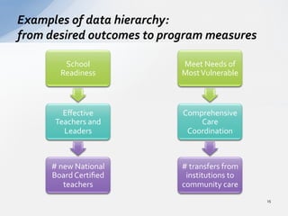 School	
  
Readiness	
  
Eﬀective	
  
Teachers	
  and	
  
Leaders	
  
#	
  new	
  National	
  
Board	
  Certiﬁed	
  
teachers	
  
Meet	
  Needs	
  of	
  
Most	
  Vulnerable	
  
Comprehensive	
  
Care	
  
Coordination	
  
#	
  transfers	
  from	
  
institutions	
  to	
  
community	
  care	
  
Examples	
  of	
  data	
  hierarchy:	
  
from	
  desired	
  outcomes	
  to	
  program	
  measures	
  
15	
  
 