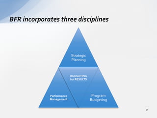 Strategic	
  
Planning	
  
Performance	
  
Management	
  
BUDGETING	
  
for	
  RESULTS	
  
Program	
  
Budgeting	
  
BFR	
  incorporates	
  three	
  disciplines	
  
17	
  
 