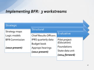 Strategic	
  
Strategy	
  maps	
  
Logic	
  models	
  
BFR	
  Commission	
  
	
  
(2010-­‐present)	
  
Structural	
  
Chief	
  Results	
  Oﬃcers	
  
IPRS	
  quarterly	
  data	
  
Budget	
  book	
  
Approps	
  hearings	
  
(2012-­‐present)	
  
Evaluative	
  
Pilot	
  project	
  
(Education)	
  
Foundations	
  
State	
  data	
  unit	
  
(2014-­‐forward)	
  
Implementing	
  BFR:	
  	
  3	
  workstreams	
  
18	
  
 